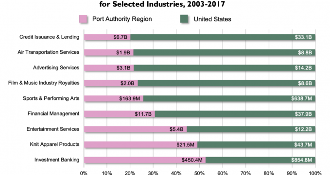 Port Authority Region Share of US Export Growth for Selected Industries, 2003-2017