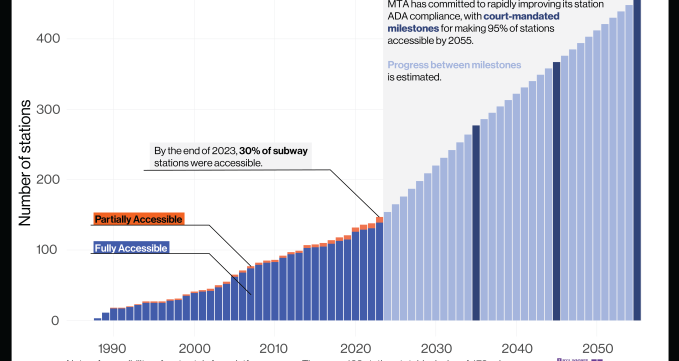 Chart showing pace of accessibility