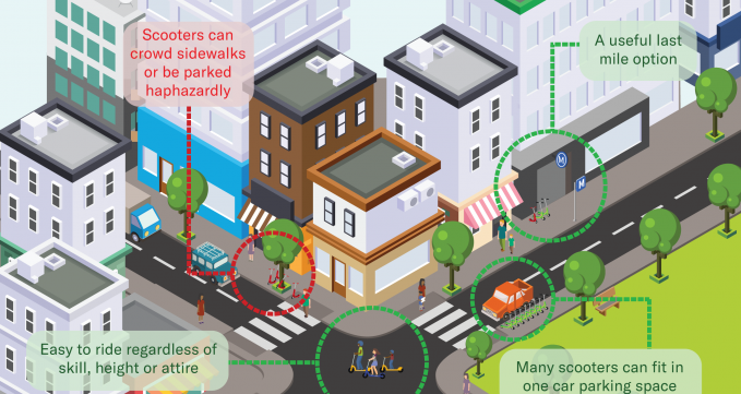 The Benefits and Challenges of Scooter Sharing